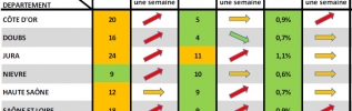 COVID-19 en BFC : Variant delta/vaccination : la course continue !